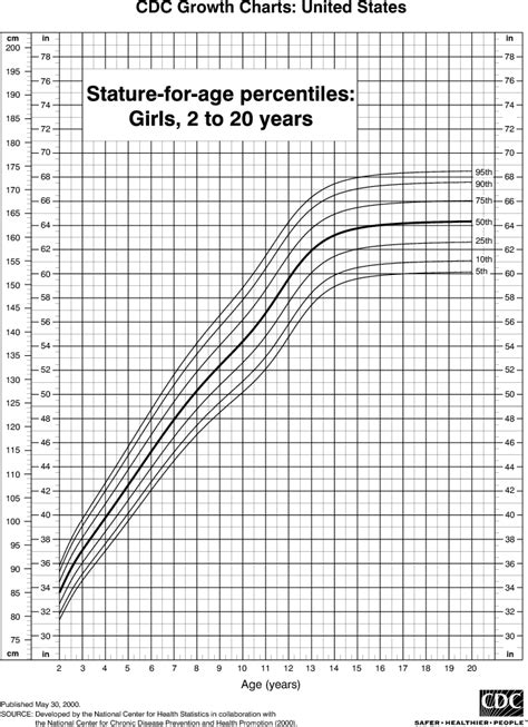 Height Weight Chart Girl Child A Visual Reference Of Charts Chart Master