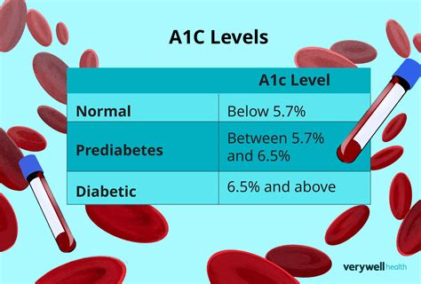 Hemoglobin A1c: Control Diabetes With Simple Tests