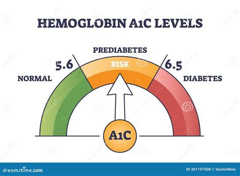 Hemoglobin A1c Diabetes
