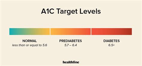 Hemoglobin A1c Test