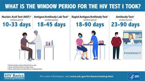 Hiv: Understand The Symptoms & Get Tested