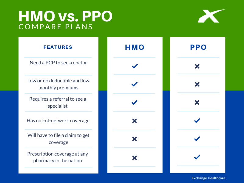 Hmo And Ppo: Choose Best Coverage