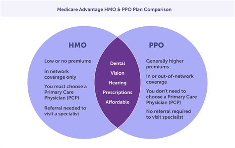 Hmo S And Ppos Which Is Best For My Medicare Plan