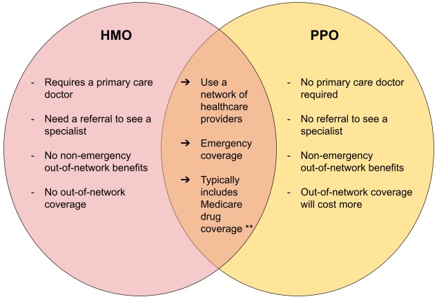 Hmo Vs Ppo: Compare Plans Easily