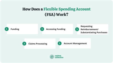 How Do Fsa Accounts Work