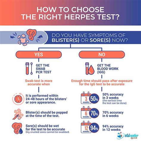How Test Herpes