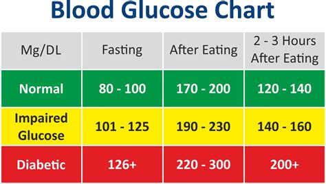 How To Manage Blood Sugar Glucose Range? Easy Tips