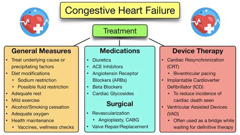 How To Manage Congestive Heart Failure Espanol?