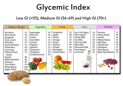 How To Use Gi Chart? Lower Blood Sugar Tips