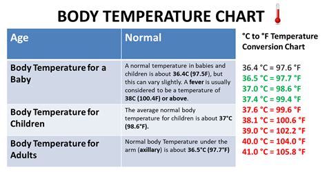 Human Body Temperature 96: Know Your Normal Range