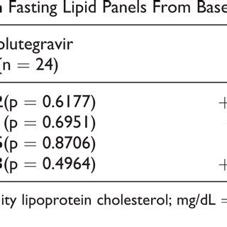 Integrase Strand Inhibitors Insti Effects On Fasting Lipid Panels Integrase Strand Inhibitors Insti Effects On Fasting Lipid Panels