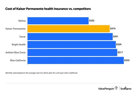 Kaiser Permanente Insurance Review Why Is It Top Rated Valuepenguin