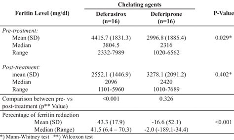 Level Of Ferritin At Pre And Post Chelating Treatment Download Level Of Ferritin At Pre And Post Chelating Treatment Download