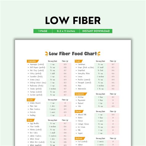 Low Fiber Foods List