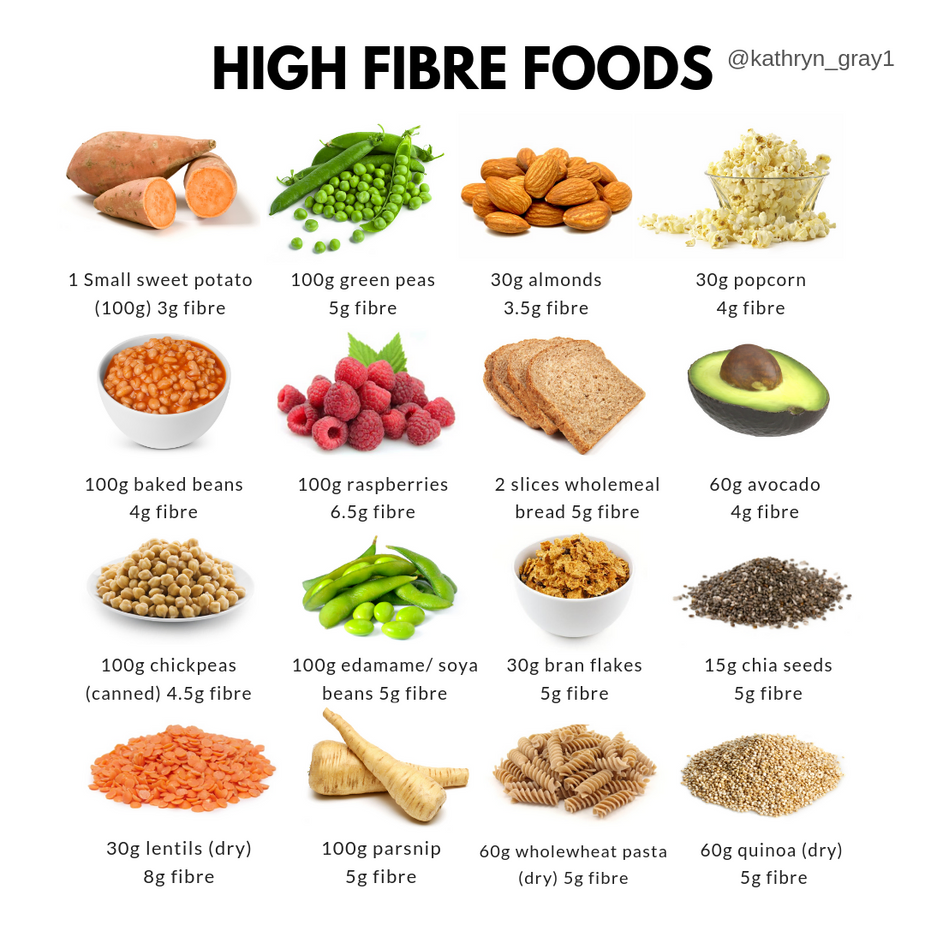 Low Fibre Foods