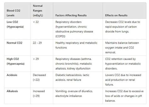 Mastering Carbon Dioxide Co2 Blood Test Results A Comprehensive Guide Mastering Carbon Dioxide Co2 Blood Test Results A Comprehensive Guide