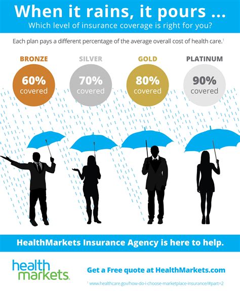 Medical Insurance Quotes