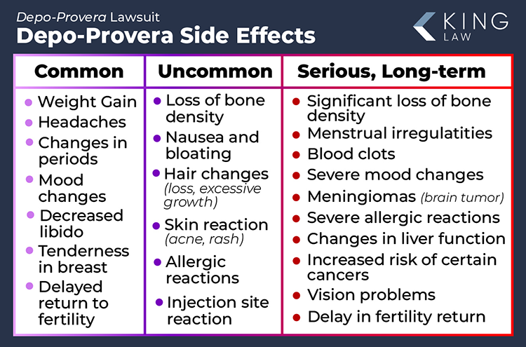 Medroxyprogesterone Side Effects