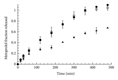 Metoprolol Time Release