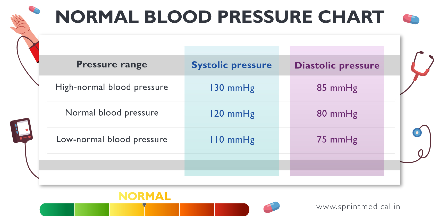 Normal Blood Pressure