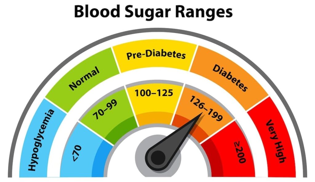Normal Blood Sugar