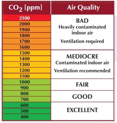 Normal Co2: Safe Indoor Air Quality Solutions
