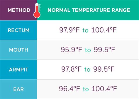 Normal Temp For Infant Rectal
