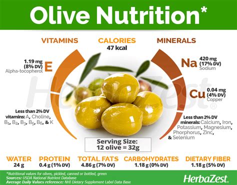 Olive Nutrition Facts Olive Nutrition Facts