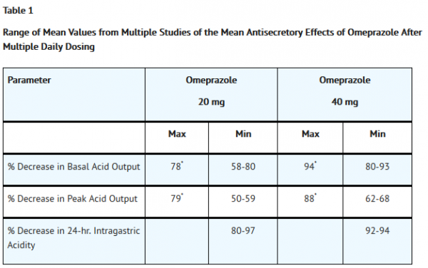 Omeprazole Delayed Release 20 Mg