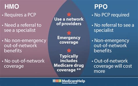 Ppo And Hmo Plans Compared: Best Coverage