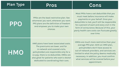 Ppo Vs Hmo: Compare Plans