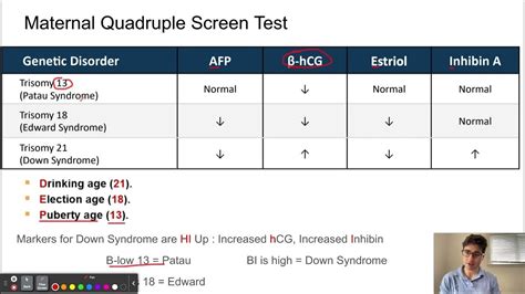Quadruple Screening Test