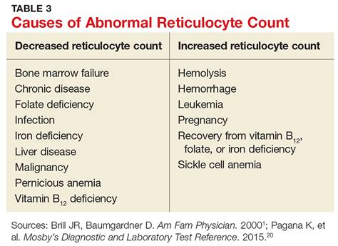 Reticulocyte Count High: Diagnosis Uncovered