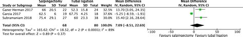 Salpingectomy Vs Tubal: Comprehensive Comparison