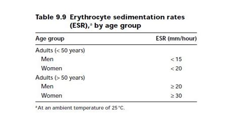 Sed Rate Normal Range