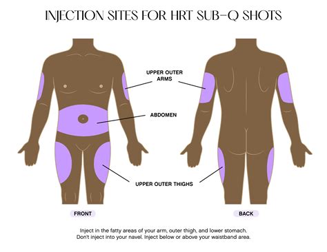 Sub Q Injection Locations