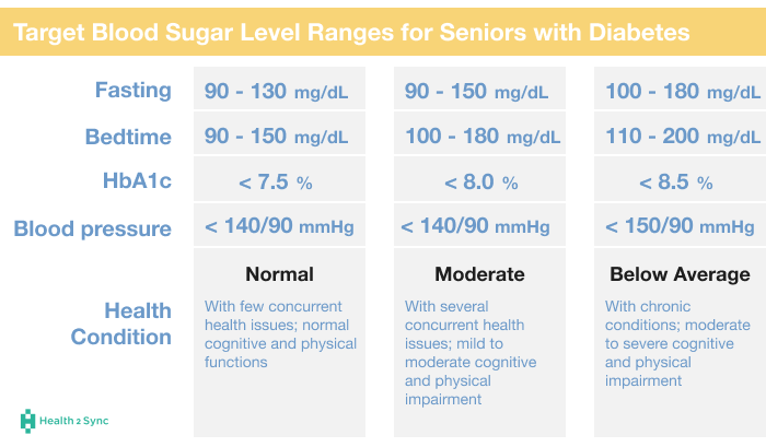 Sugar Level Range Sugar Level Range