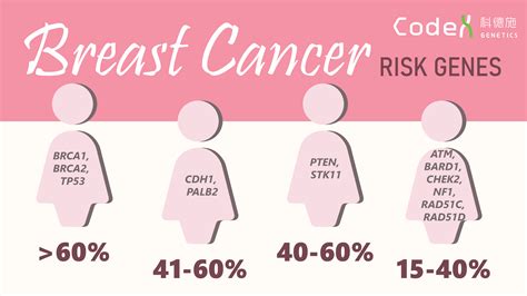 Testing Breast Cancer Gene