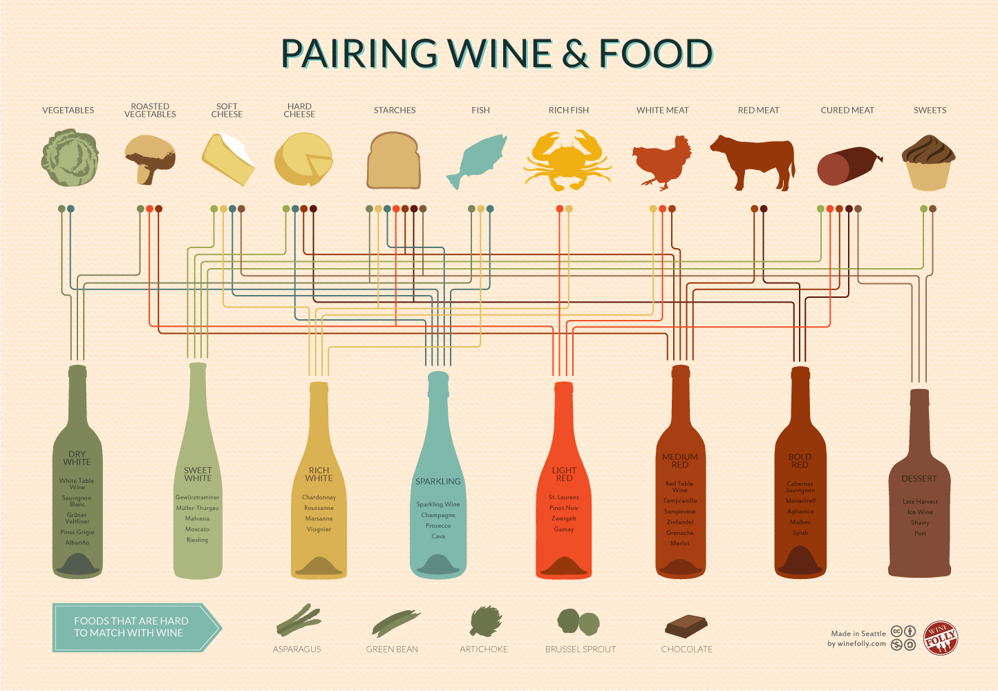 The Art Of Wine And Food Pairing