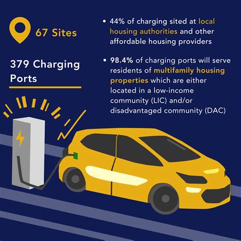 The Equitable Charging Access For Renters In The 805 Region E Car 805 The Equitable Charging Access For Renters In The 805 Region E Car 805