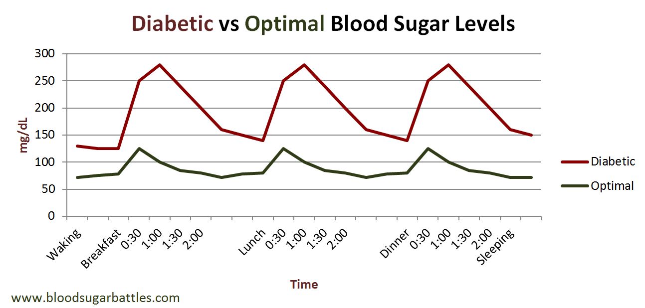 The Only Blood Sugar Chart You Ll Ever Need Reader S Digest