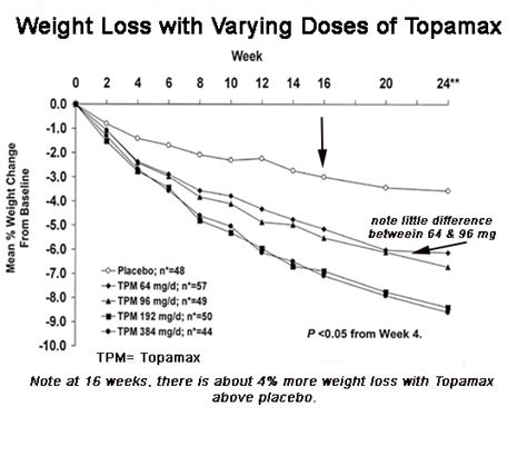 Topamax For Weight Control