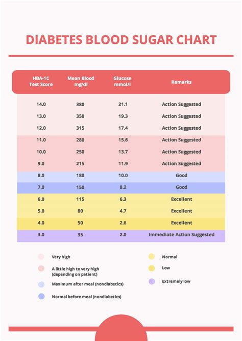 Type 2 Diabetes Glucose Levels