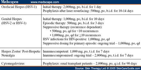 Valacyclovir For The Management Of Herpes Viral Infections Valacyclovir For The Management Of Herpes Viral Infections