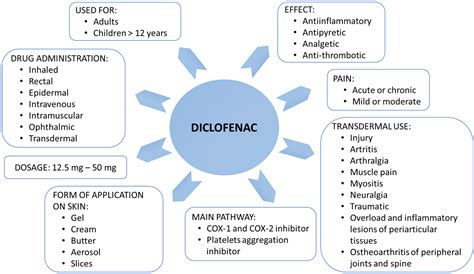 What Are Diclofenac Sodium Side Effects? Safety Guide