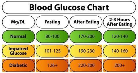 What Are Normal Glucose Levels? After Eating Guide