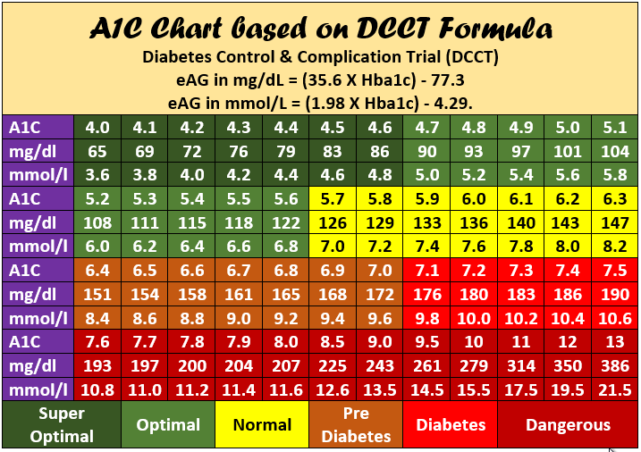 What Is A Healthy A1c Level? Target Range Guide