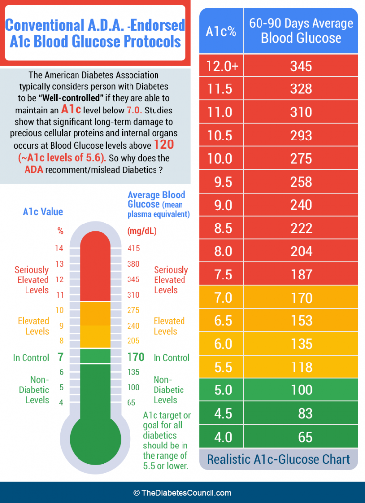 What Is A1c Blood Test? Diabetic Control