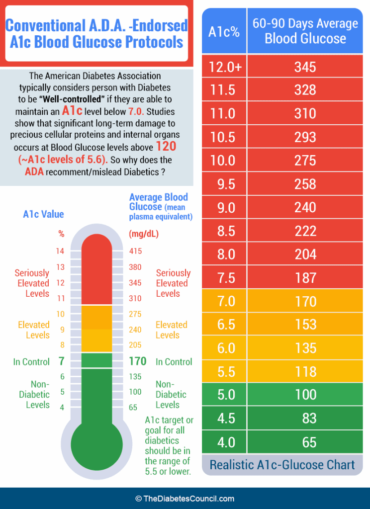 What Is A1c Blood Test? Your Diabetes Answer
