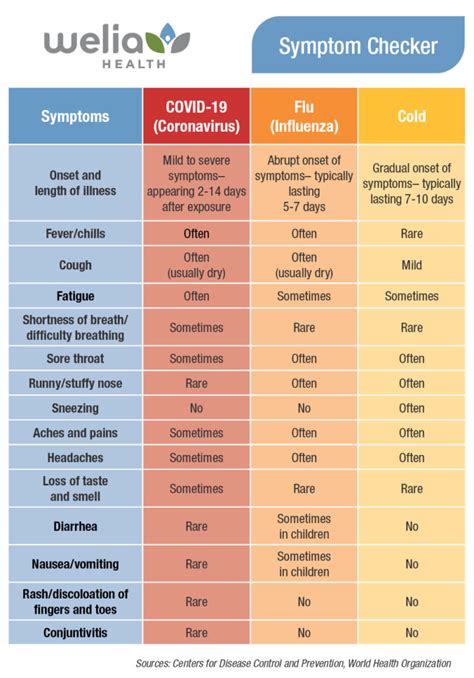 What Is Cold Flu Or Covid? Symptom Checker